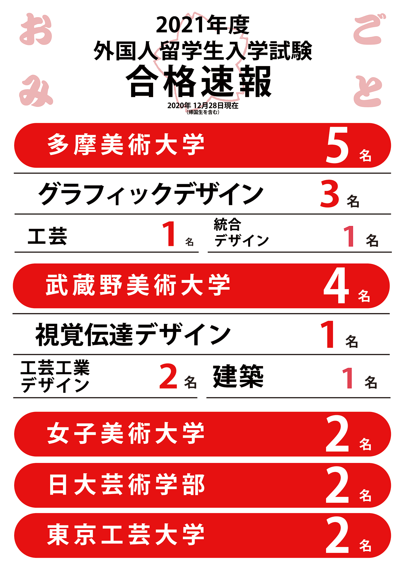 外国人留学生合格発表 12 28 すいどーばた美術学院