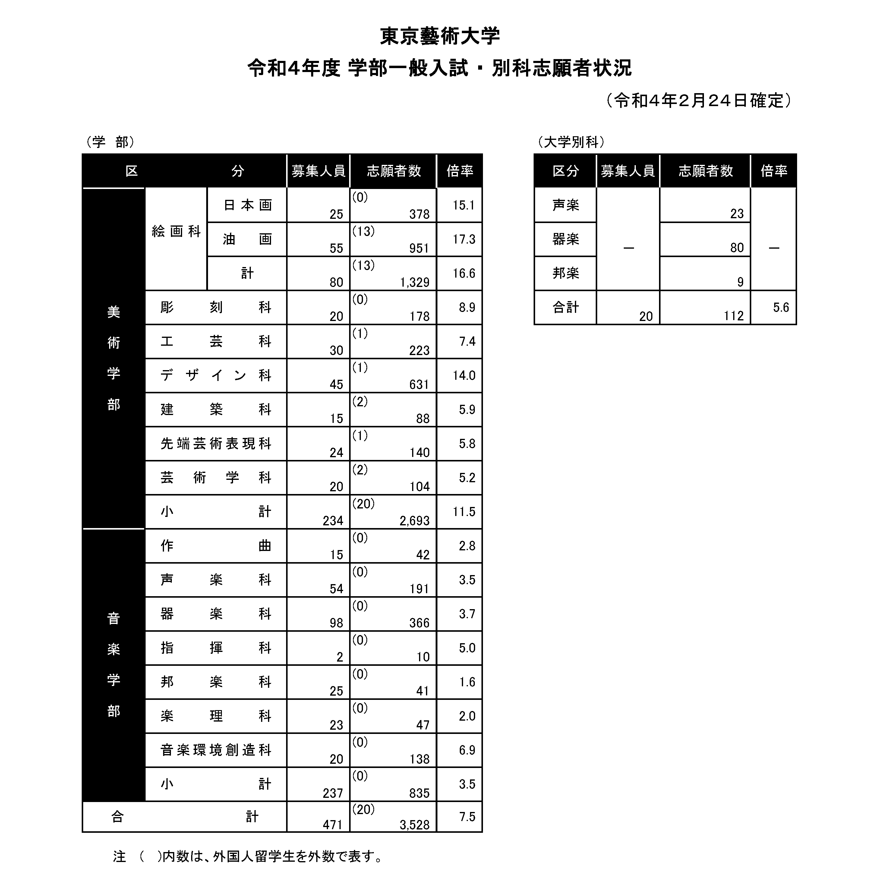 贈り物 赤本 東京芸術大学 東京藝術大学 2002年～2022年 21年分 参考書