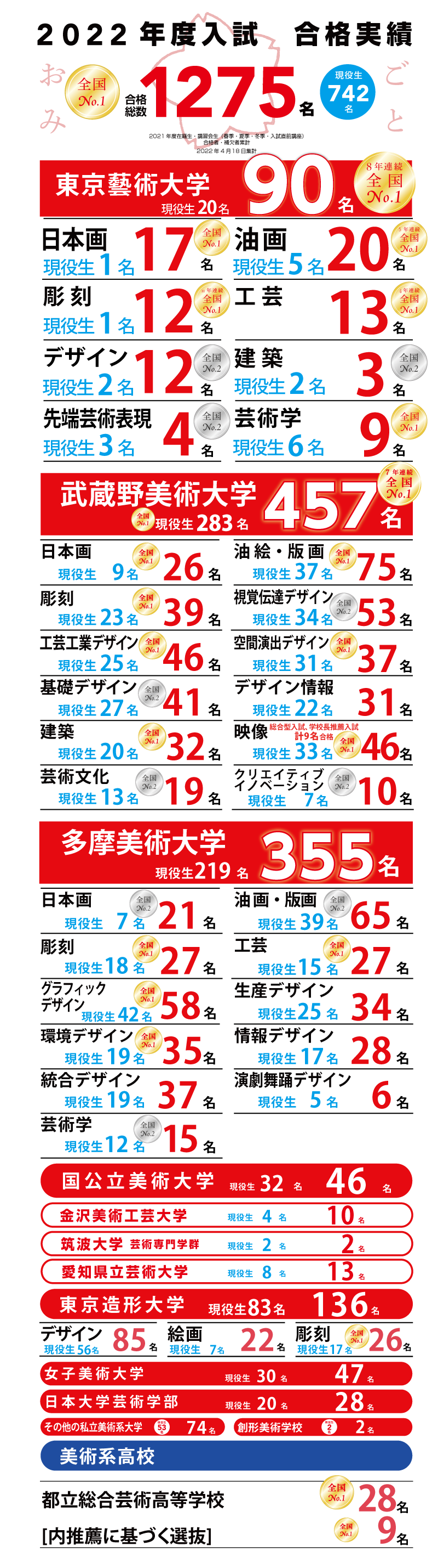 合格実績22 東京藝術大学90名合格 すいどーばた美術学院