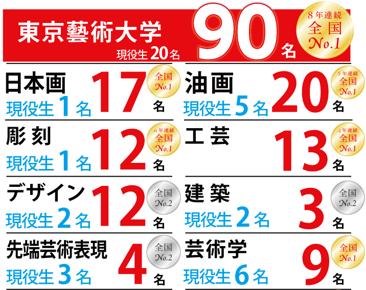 2022年度　東京藝術大学　合格者90名（現役生20名）8年連続全国No.1
