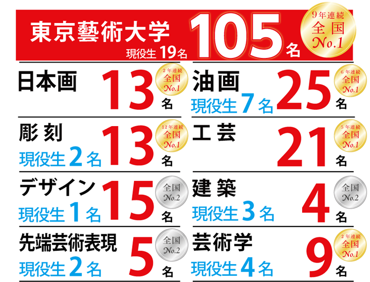 2023年度入試　合格実績　東京藝術大学　合計105名　日本画13名　油画25名　彫刻12名　工芸21名　デザイン15名　建築4名　先端芸術表現5名　芸術学9名