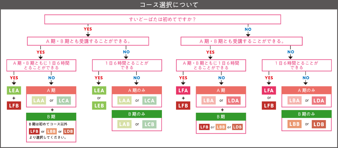コース選択チャート