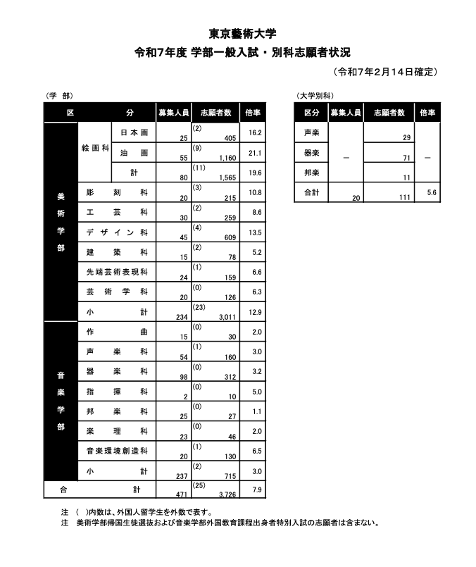 令和7年度】東京藝術大学の倍率が出ました！ | すいどーばた美術学院