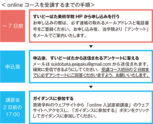 online 申込みプロセス