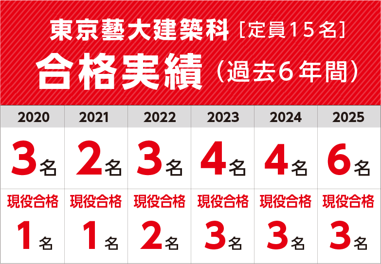 建築科2025年度合格実績