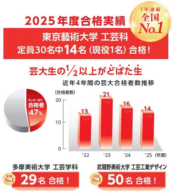 2025 年度合格実績