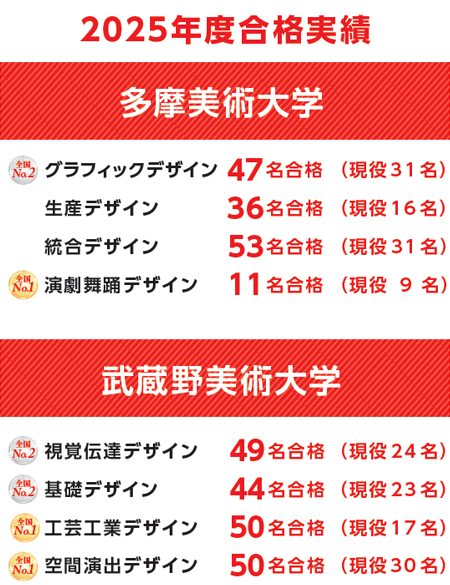 デザイン科2025年度合格実績