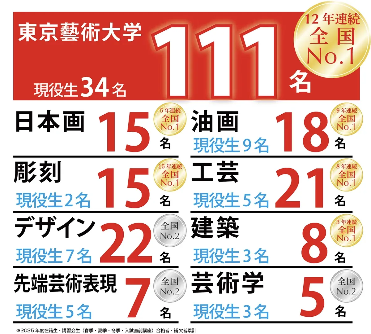 合格者数：東京藝術大学 111名合格！12年連続No1！ 現役生34名　日本画15名　油画18名　彫刻15名　工芸21名　デザイン22名　建築8名　先端芸術表現科7名　芸術学科5名