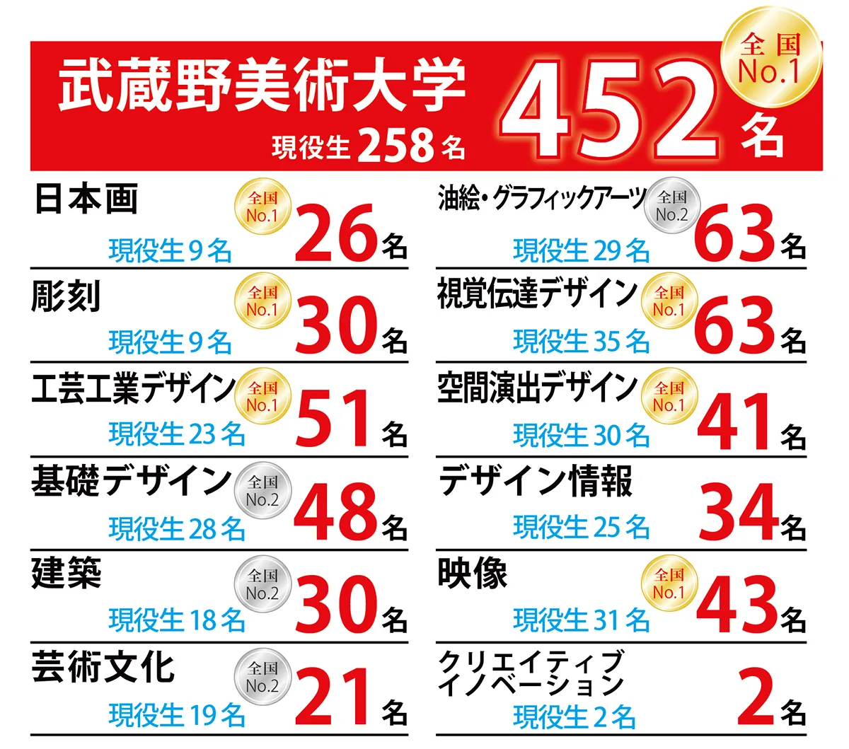 合格者数：武蔵野美術大学　452名　現役生258名