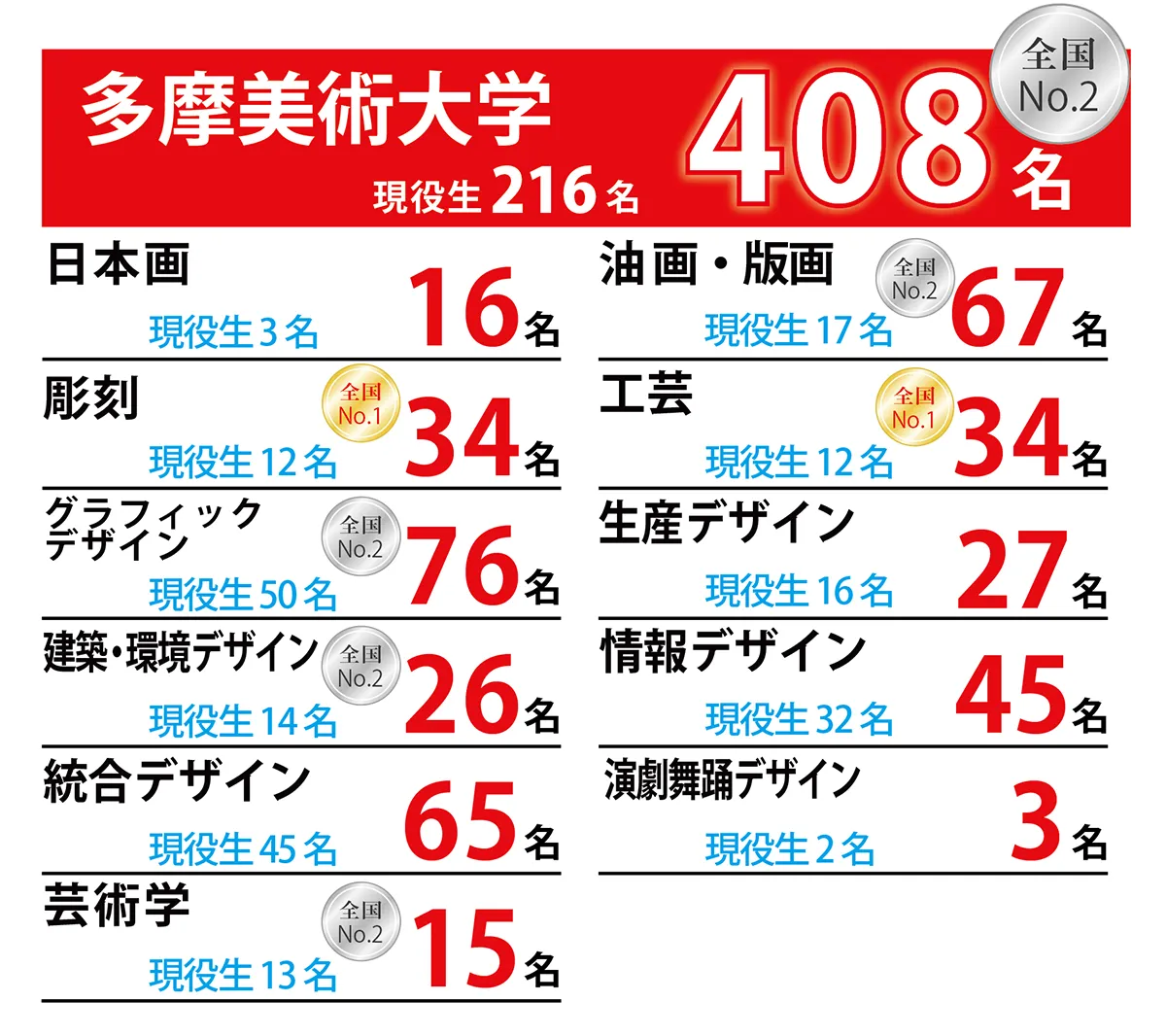 合格者数：多摩美術大学　408名　現役生216名