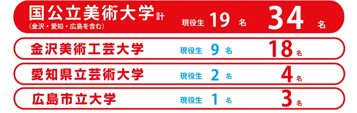 合格者数：国公立大学（金沢・愛知・広島を含む）34名　現役生19名　金沢美術工芸大学　18名　現役生9名　　愛知県立芸術大学　4名　現役生2名　広島市立大学　3名　現役生1名　