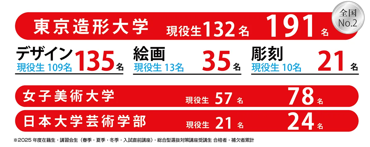 合格者数：東京造形大学　191名　現役生132名、女子美術大学　78名　現役生57名　日本大学芸術学部　24名　現役生21名
