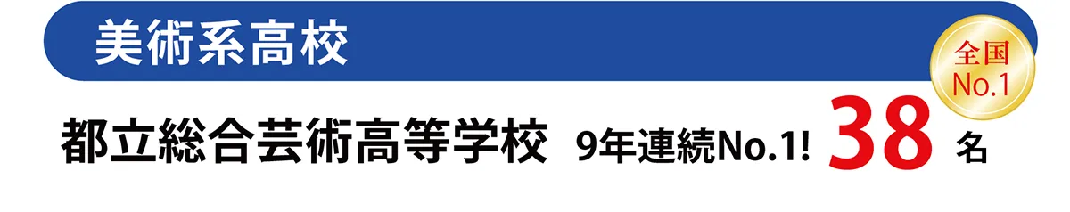 合格者数：都立総合芸術高等学校　38名
