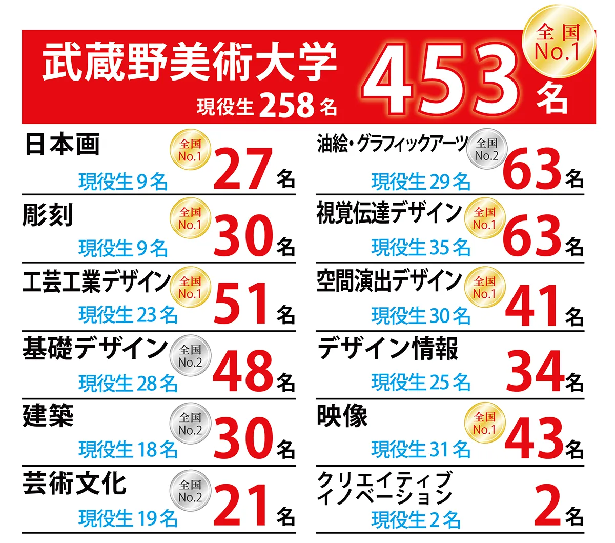 合格者数：武蔵野美術大学　453名　現役生258名