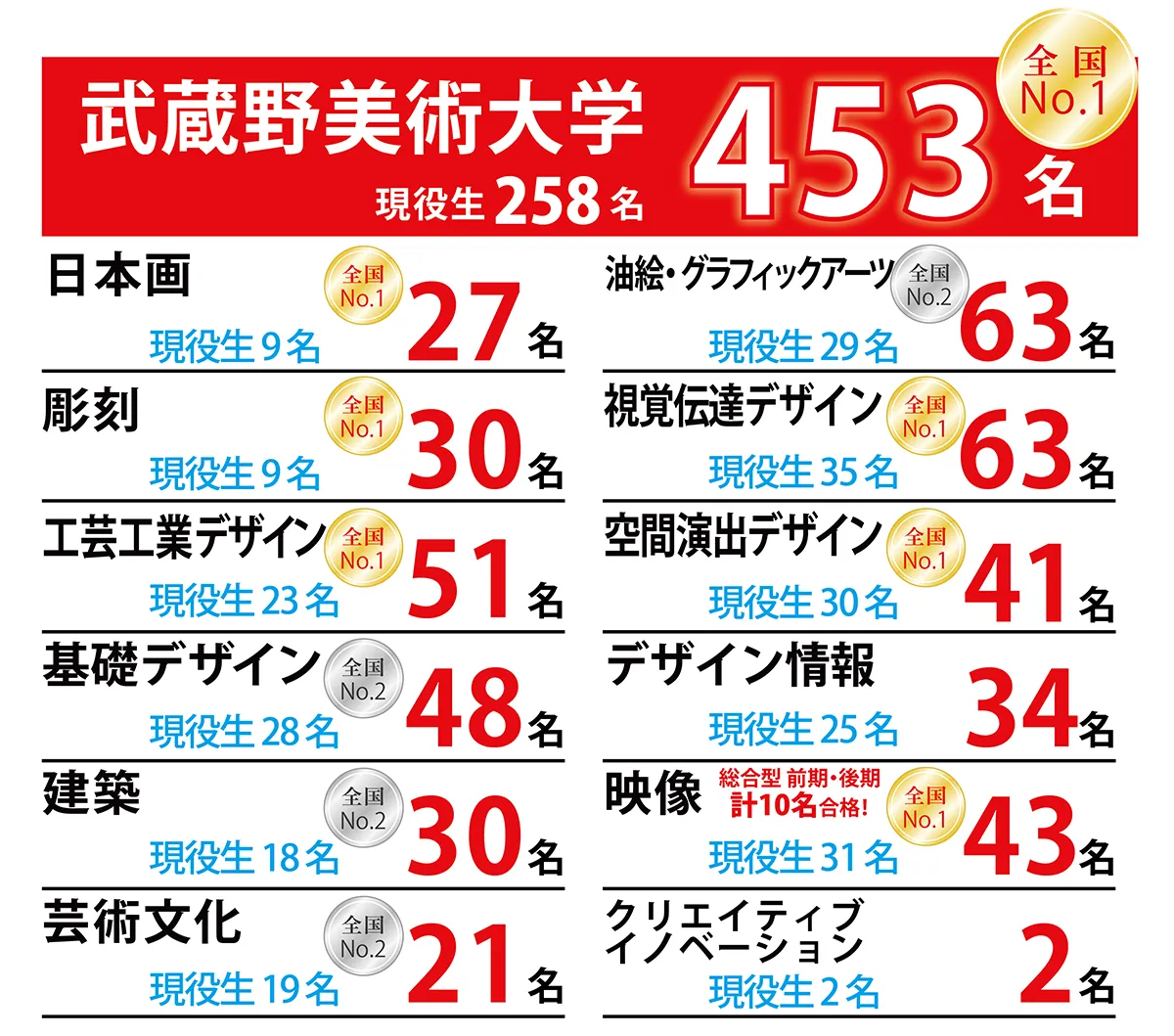 合格者数：武蔵野美術大学　453名　現役生258名