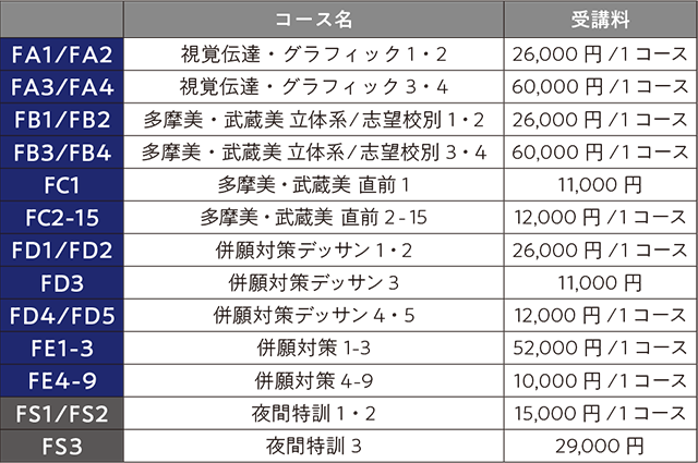 2027年入試直前講座私大デザインコース費用